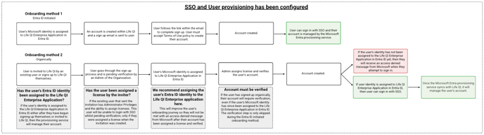 User onboarding process